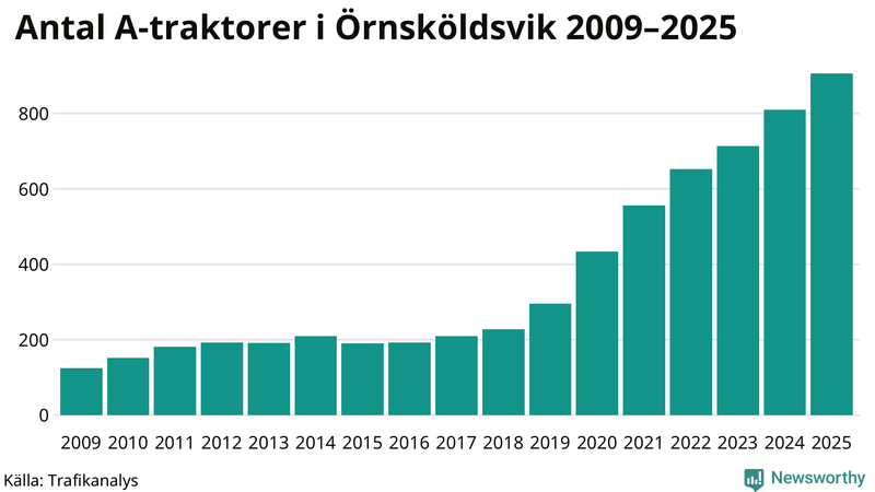 Antal A-traktorer i Örnsköldsvik 2009-2025