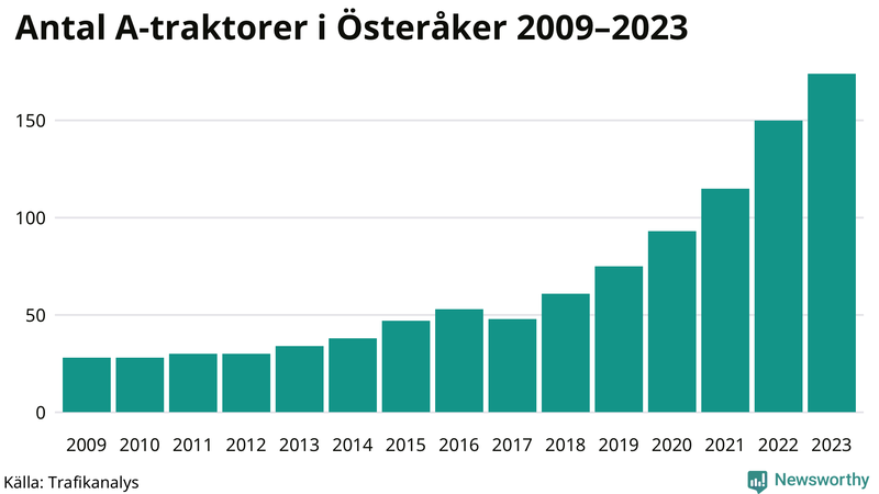 Antal A-traktorer i Österåker 2009-2023