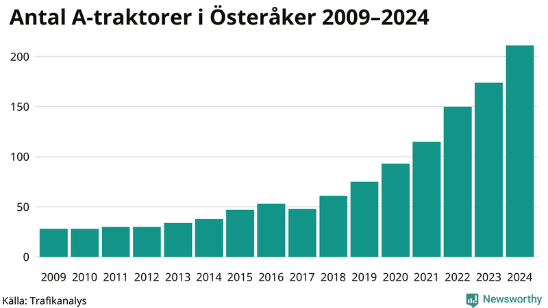 Antal A-traktorer i Österåker 2009-2024