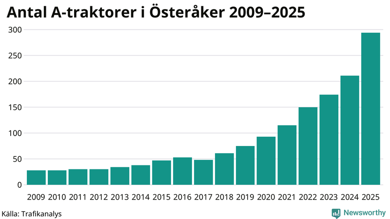 Antal A-traktorer i Österåker 2009-2025