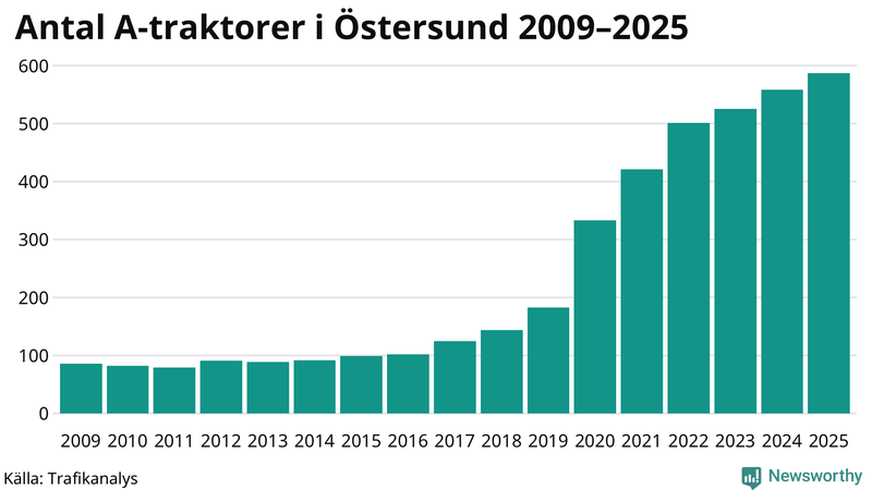 Antal A-traktorer i Östersund 2009-2025
