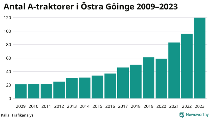 Antal A-traktorer i Östra Göinge 2009-2023