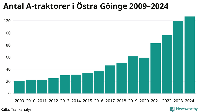 Antal A-traktorer i Östra Göinge 2009-2024