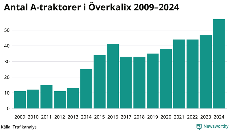 Antal A-traktorer i Överkalix 2009-2024