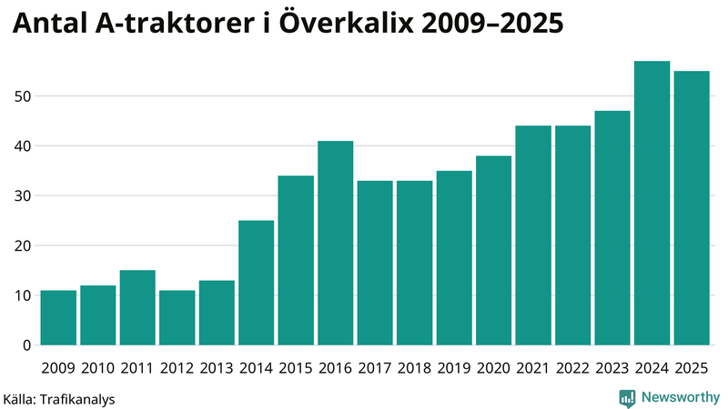 Antal A-traktorer i Överkalix 2009-2025