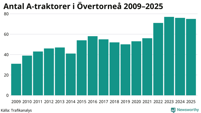 Antal A-traktorer i Övertorneå 2009-2025