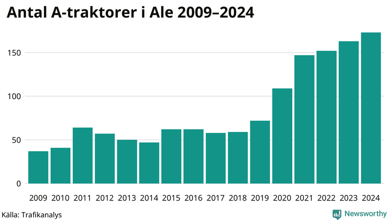 Antal A-traktorer i Ale 2009-2024