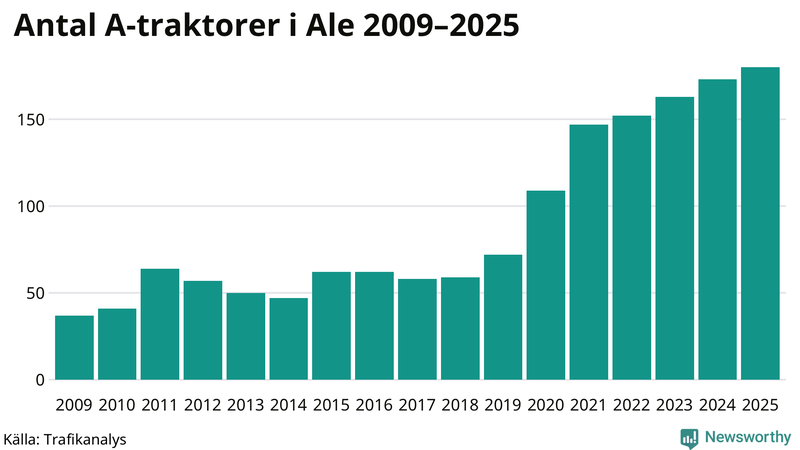 Antal A-traktorer i Ale 2009-2025