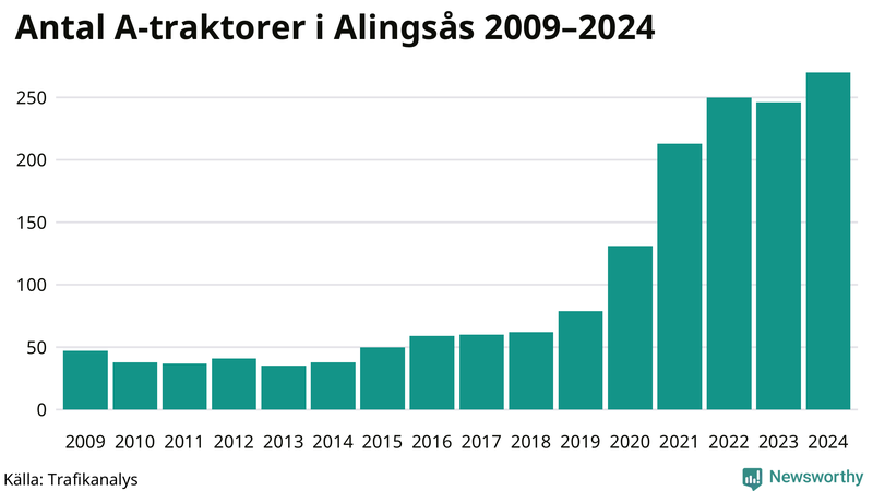 Antal A-traktorer i Alingsås 2009-2024