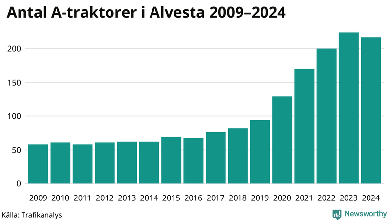 Antal A-traktorer i Alvesta 2009-2024