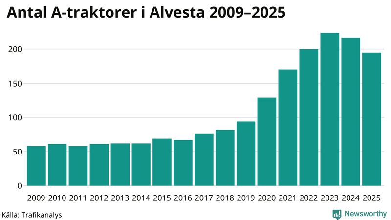 Antal A-traktorer i Alvesta 2009-2025