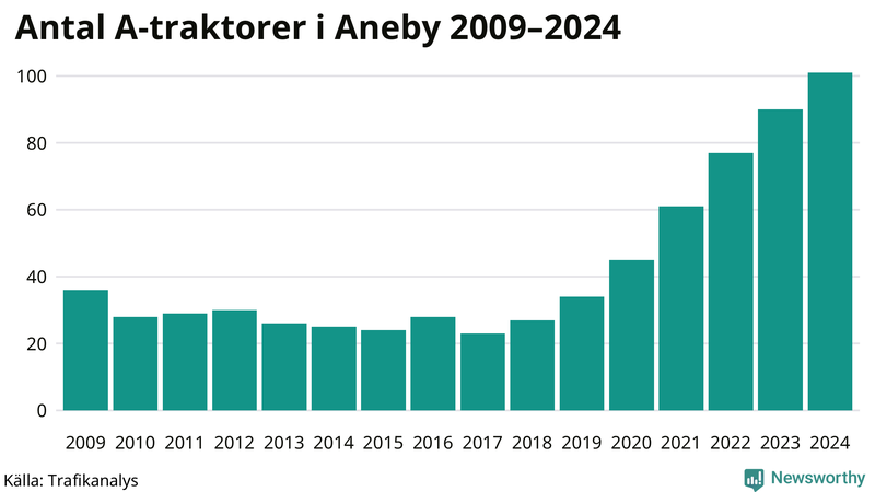 Antal A-traktorer i Aneby 2009-2024