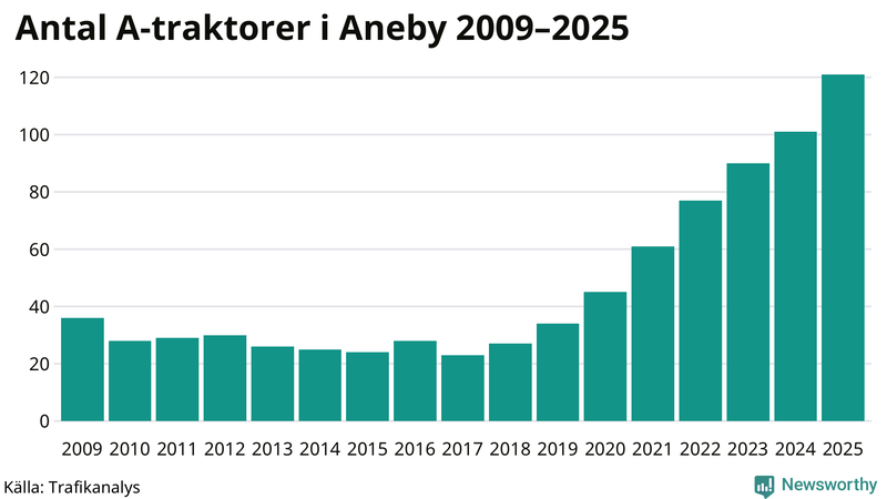 Antal A-traktorer i Aneby 2009-2025