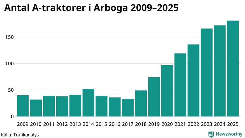 Antal A-traktorer i Arboga 2009-2025