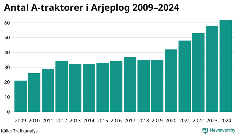Antal A-traktorer i Arjeplog 2009-2024