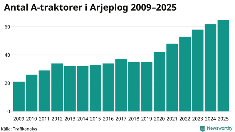 Antal A-traktorer i Arjeplog 2009-2025