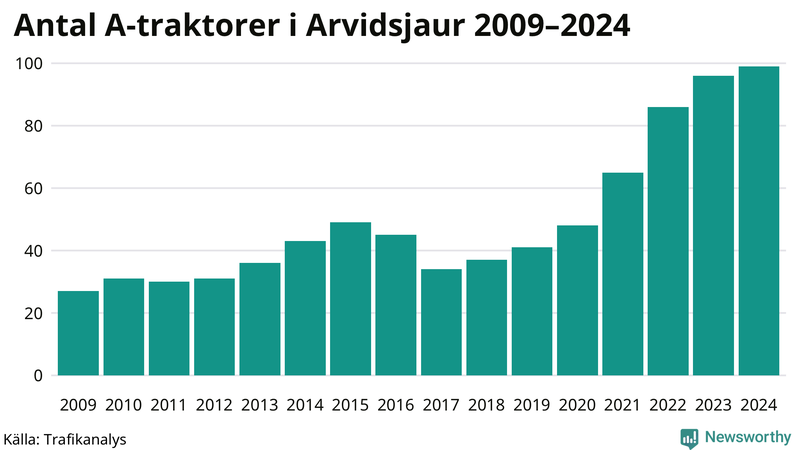 Antal A-traktorer i Arvidsjaur 2009-2024