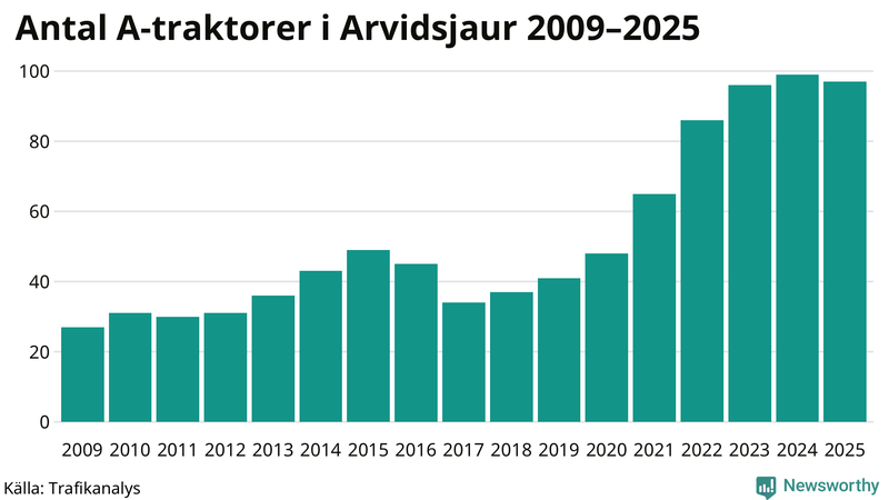 Antal A-traktorer i Arvidsjaur 2009-2025