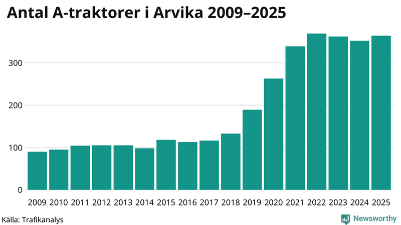Antal A-traktorer i Arvika 2009-2025