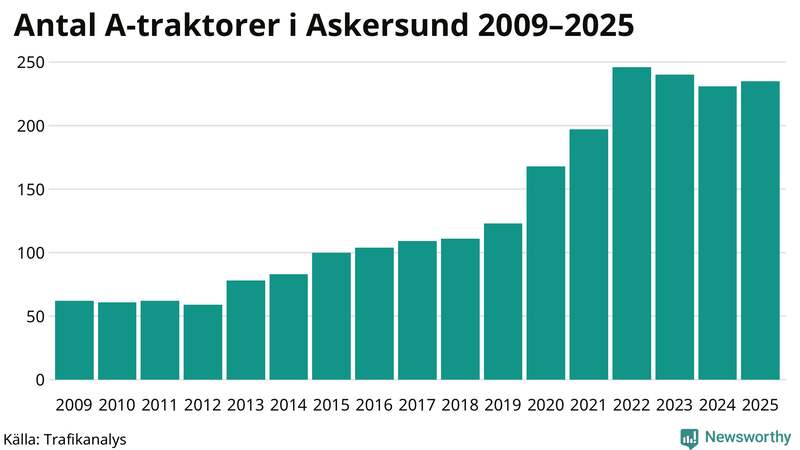 Antal A-traktorer i Askersund 2009-2025