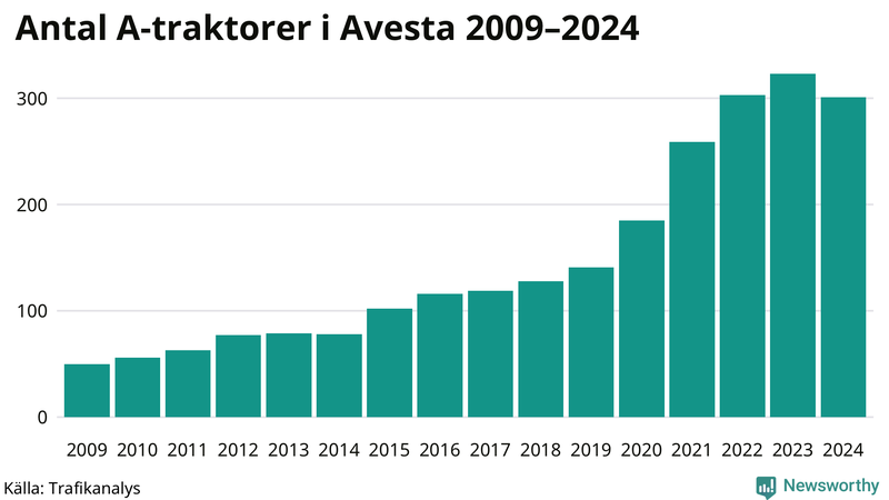 Antal A-traktorer i Avesta 2009-2024