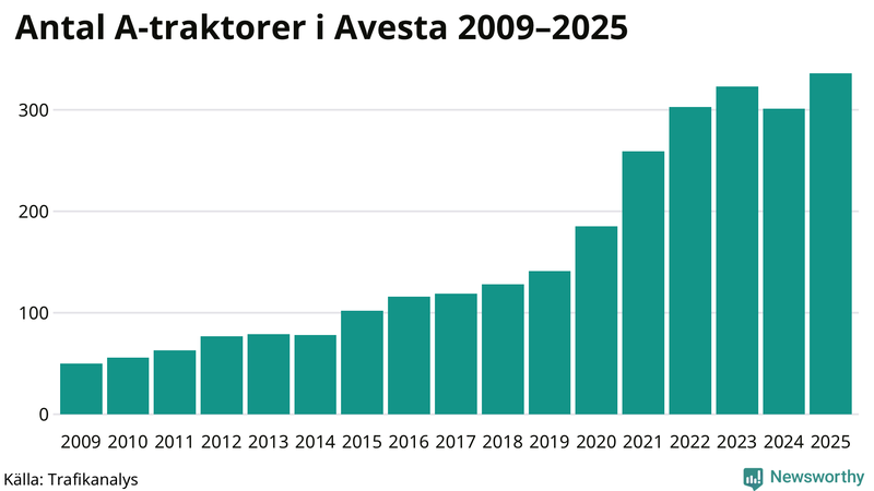 Antal A-traktorer i Avesta 2009-2025