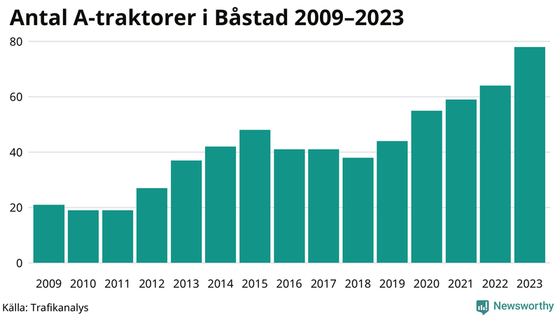 Antal A-traktorer i Båstad 2009-2023