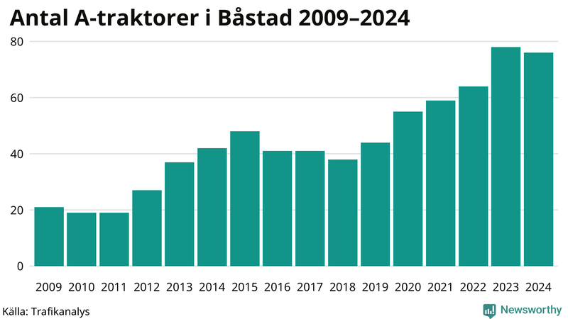 Antal A-traktorer i Båstad 2009-2024