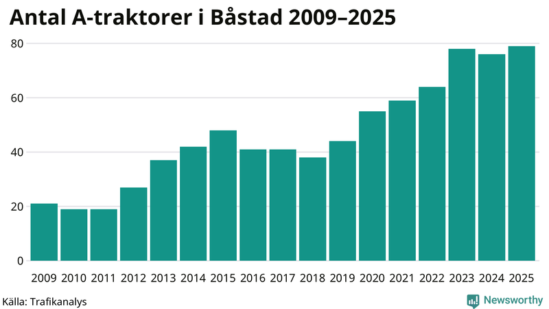 Antal A-traktorer i Båstad 2009-2025