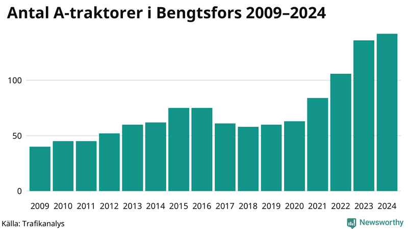 Antal A-traktorer i Bengtsfors 2009-2024
