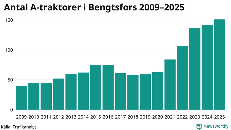 Antal A-traktorer i Bengtsfors 2009-2025
