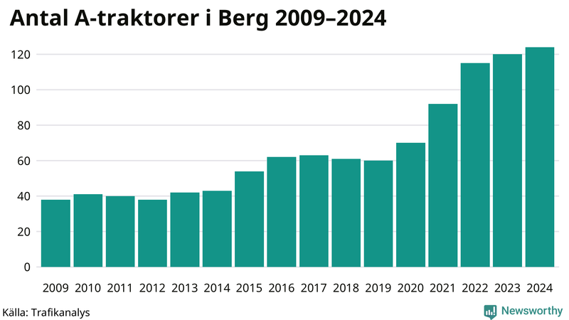 Antal A-traktorer i Berg 2009-2024