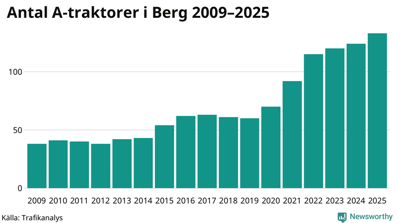 Antal A-traktorer i Berg 2009-2025
