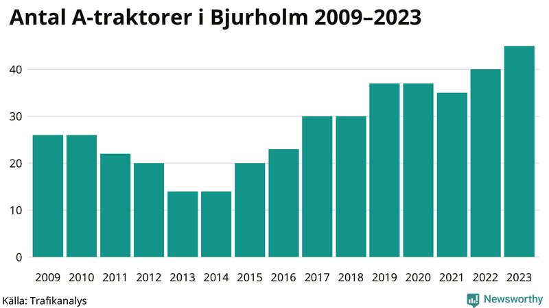 Antal A-traktorer i Bjurholm 2009-2023