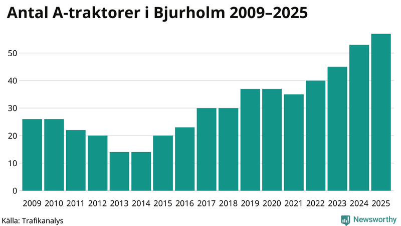 Antal A-traktorer i Bjurholm 2009-2025