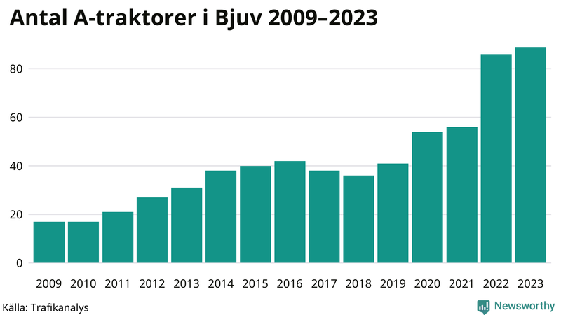 Antal A-traktorer i Bjuv 2009-2023