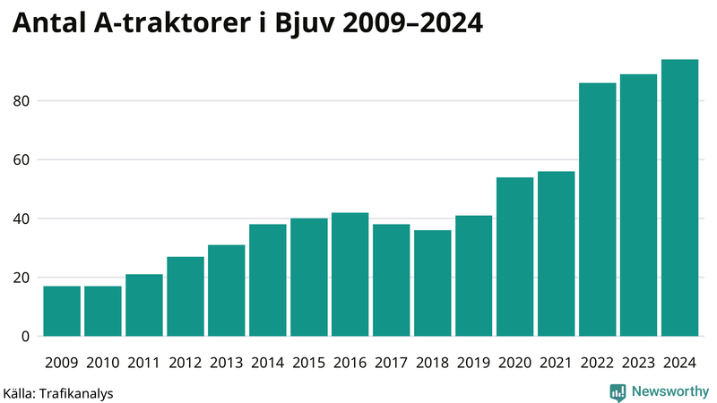 Antal A-traktorer i Bjuv 2009-2024