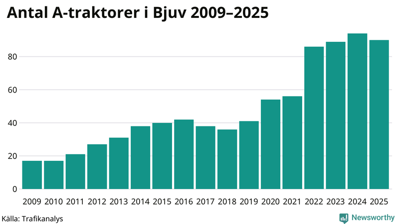 Antal A-traktorer i Bjuv 2009-2025