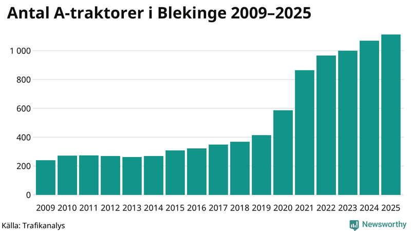 Antal A-traktorer i Blekinge 2009-2025