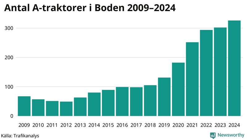 Antal A-traktorer i Boden 2009-2024
