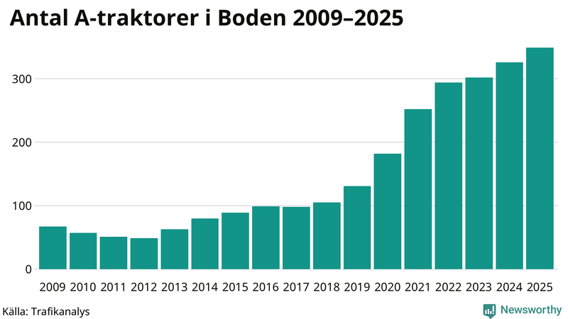 Antal A-traktorer i Boden 2009-2025