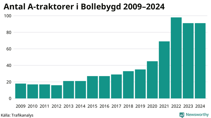 Antal A-traktorer i Bollebygd 2009-2024