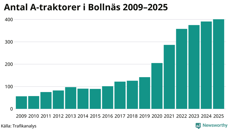 Antal A-traktorer i Bollnäs 2009-2025