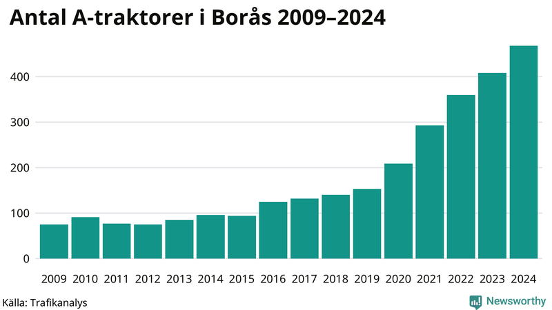 Antal A-traktorer i Borås 2009-2024