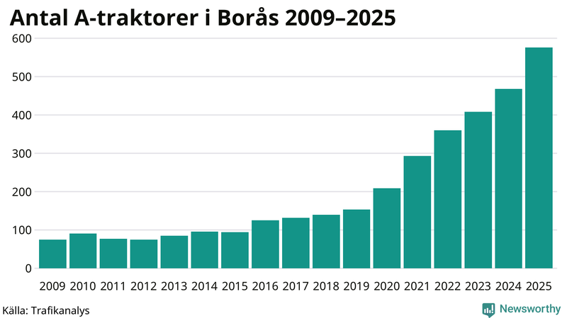 Antal A-traktorer i Borås 2009-2025