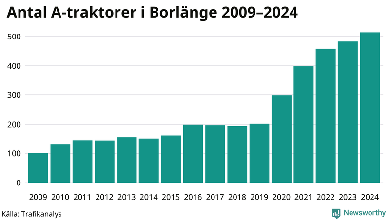 Antal A-traktorer i Borlänge 2009-2024