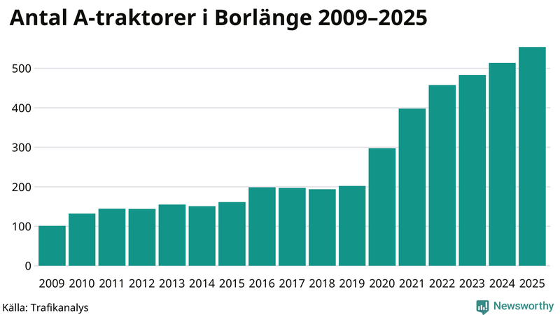 Antal A-traktorer i Borlänge 2009-2025