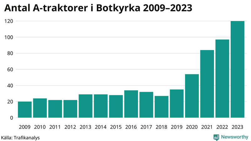 Antal A-traktorer i Botkyrka 2009-2023