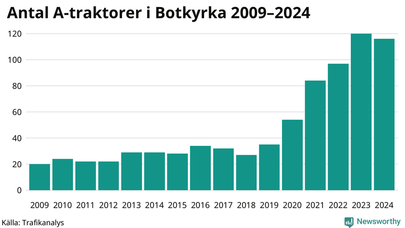 Antal A-traktorer i Botkyrka 2009-2024