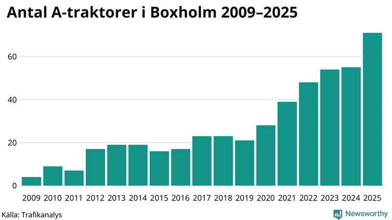 Antal A-traktorer i Boxholm 2009-2025